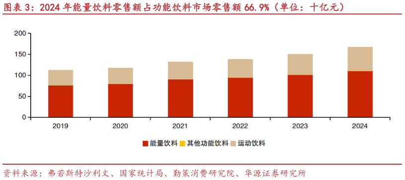 一起讨论下2024 年能量饮料零售额占功能饮料市场零售额 66.9%（单位：十亿元）