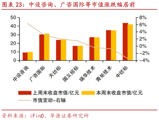 谁知道中设咨询、广咨国际等市值涨跌幅居前