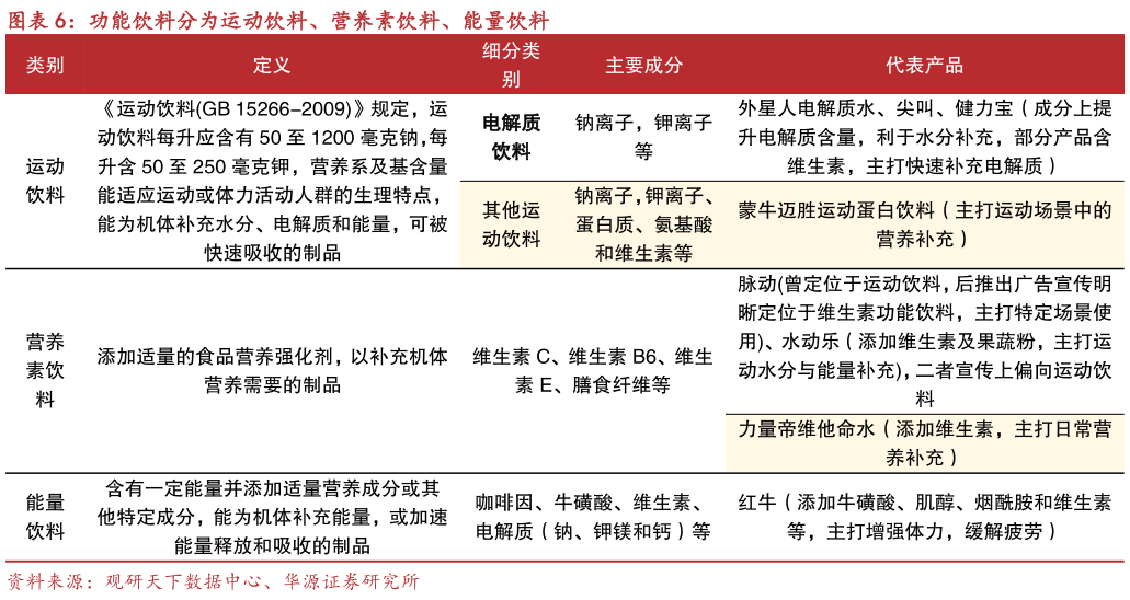 如何了解功能饮料分为运动饮料、营养素饮料、能量饮料