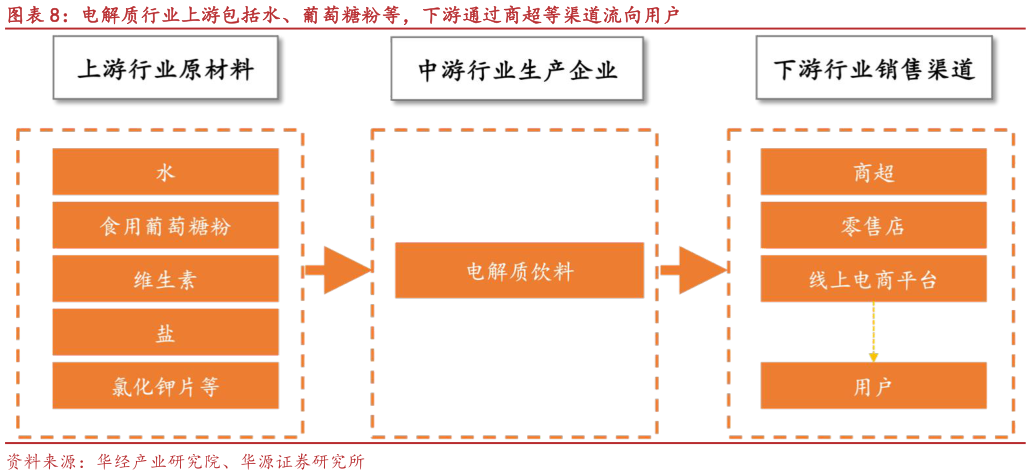 谁知道电解质行业上游包括水、葡萄糖粉等，下游通过商超等渠道流向用户