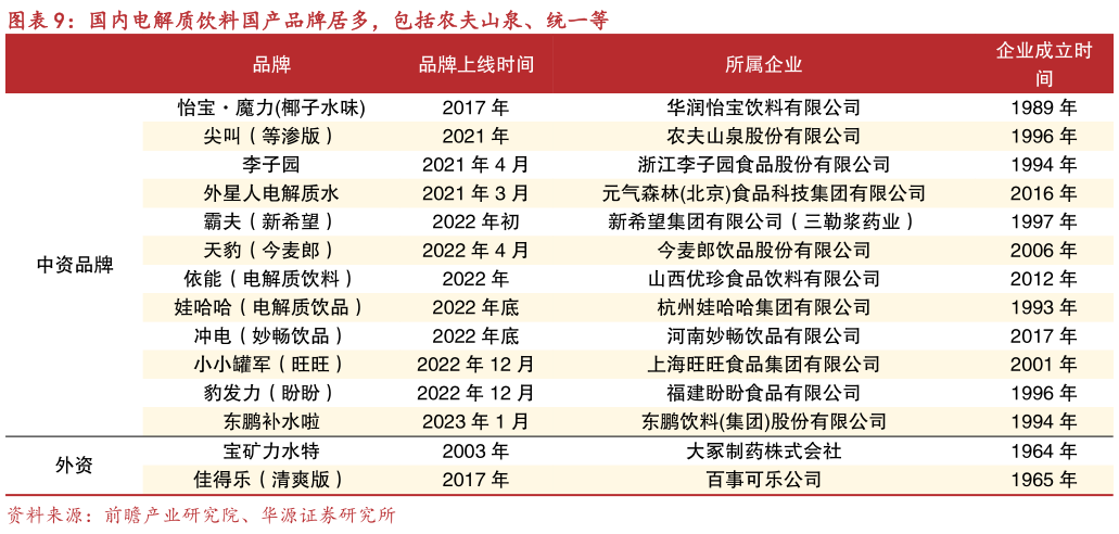 谁知道国内电解质饮料国产品牌居多，包括农夫山泉、统一等
