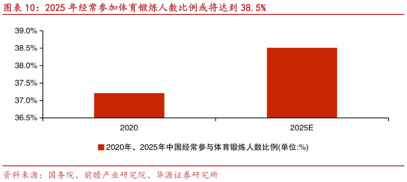 咨询大家2025 年经常参加体育锻炼人数比例或将达到 38.5%