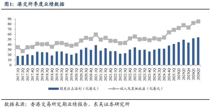 咨询大家港交所季度业绩数据