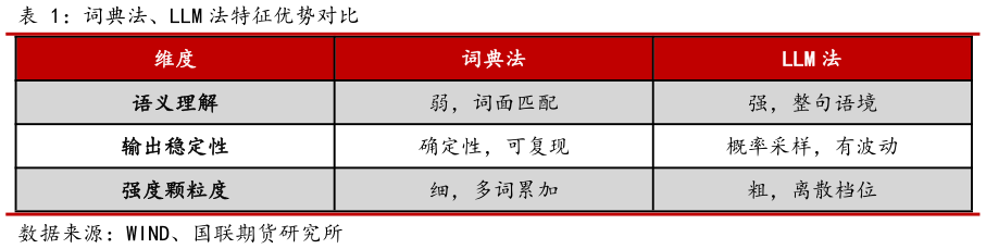 如何才能词典法、LLM 法特征优势对比