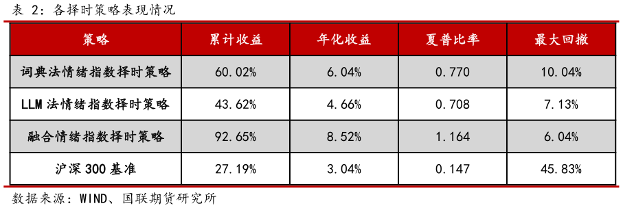 一起讨论下各择时策略表现情况