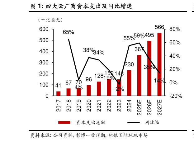 请问一下四大云厂商资本支出及同比增速?