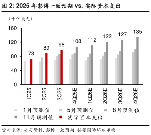咨询下各位2025 年彭博一致预期 vs. 实际资本支出?
