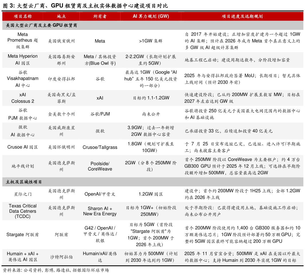 如何看待大型云厂商、GPU 租赁商及主权实体数据中心建设项目对比?