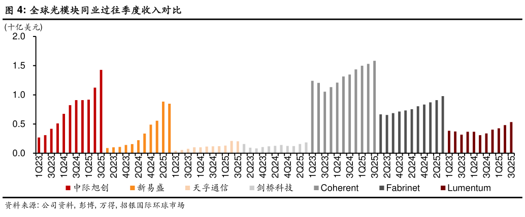 想关注一下全球光模块同业过往季度收入对比?