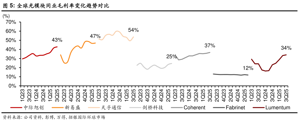 如何了解全球光模块同业毛利率变化趋势对比