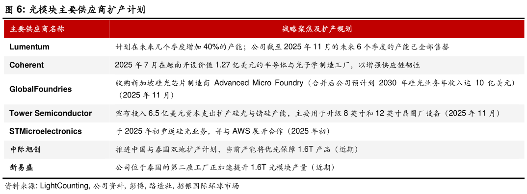 如何了解光模块主要供应商扩产计划