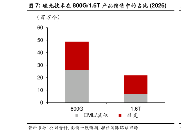 如何才能硅光技术在 800G1.6T 产品销售中的占比 2026