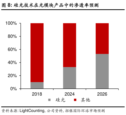 如何了解硅光技术在光模块产品中的渗透率预测