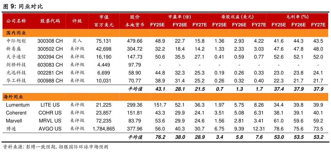想问下各位网友同业对比