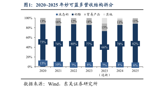 怎样理解20202025 年妙可蓝多营收结构拆分