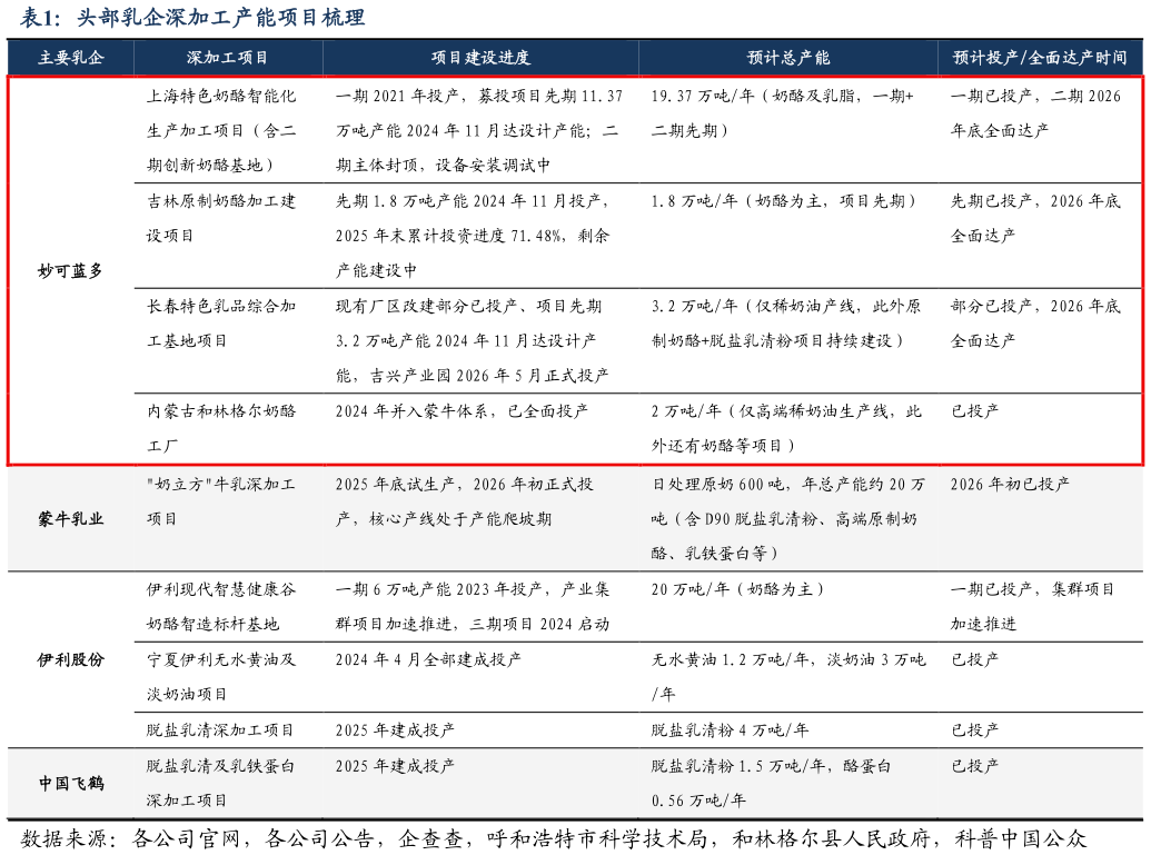 你知道头部乳企深加工产能项目梳理