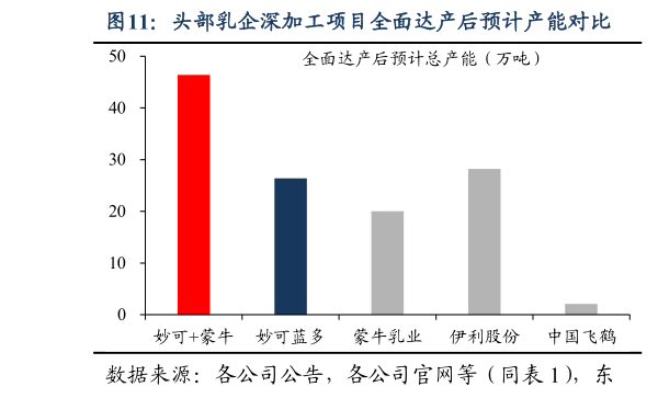 怎样理解头部乳企深加工项目全面达产后预计产能对比