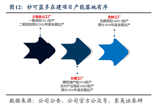 咨询大家妙可蓝多在建项目产能落地有序