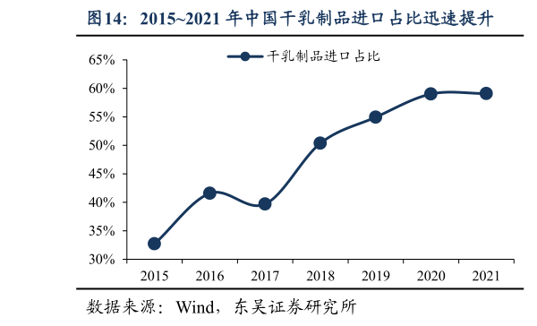 咨询大家20152021 年中国干乳制品进口占比迅速提升