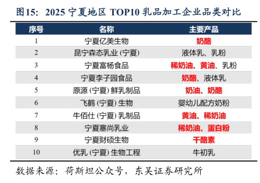 如何解释2025 宁夏地区 TOP10 乳品加工企业品类对比