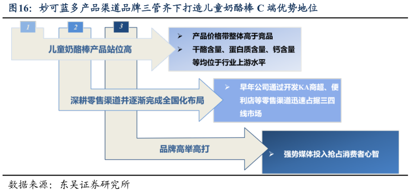 如何才能妙可蓝多产品渠道品牌三管齐下打造儿童奶酪棒 C 端优势地位