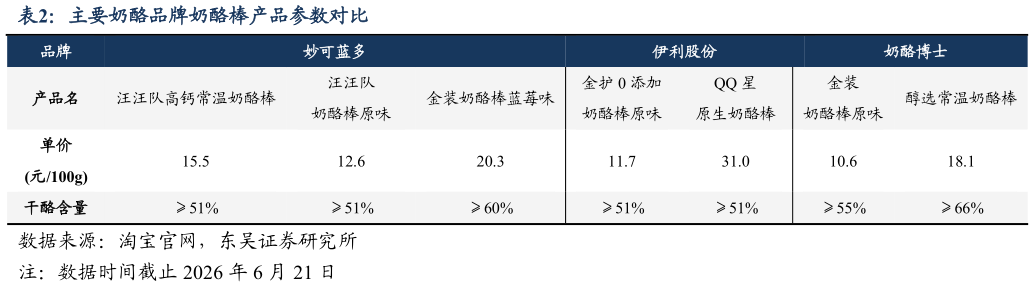 如何才能主要奶酪品牌奶酪棒产品参数对比