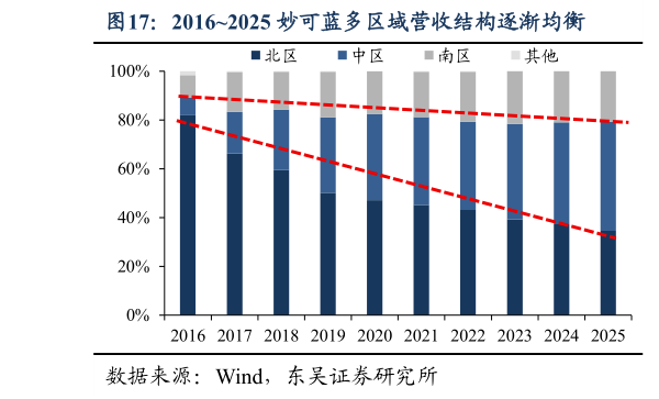 各位网友请教一下20162025 妙可蓝多区域营收结构逐渐均衡