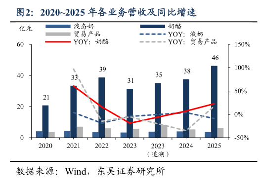 如何了解20202025 年各业务营收及同比增速