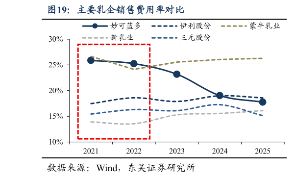 我想了解一下主要乳企销售费用率对比