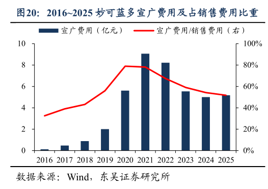想关注一下20162025 妙可蓝多宣广费用及占销售费用比重