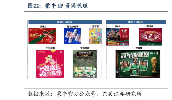 想关注一下蒙牛 IP 资源梳理