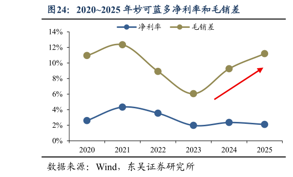 如何了解20202025 年妙可蓝多净利率和毛销差