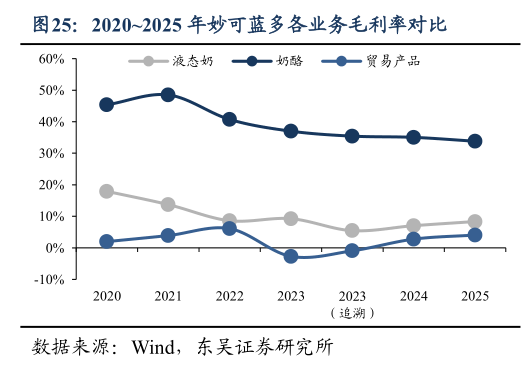 如何才能20202025 年妙可蓝多各业务毛利率对比