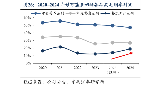 请问一下20202024 年妙可蓝多奶酪各品类毛利率对比