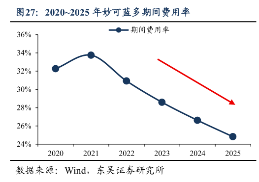 如何了解20202025 年妙可蓝多期间费用率