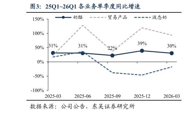 你知道25Q126Q1 各业务单季度同比增速