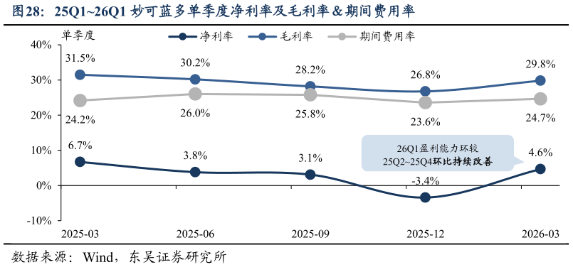 请问一下25Q126Q1 妙可蓝多单季度净利率及毛利率期间费用率