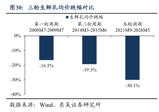 各位网友请教一下三轮生鲜乳均价跌幅对比