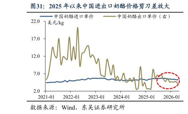 想问下各位网友2025 年以来中国进出口奶酪价格剪刀差放大
