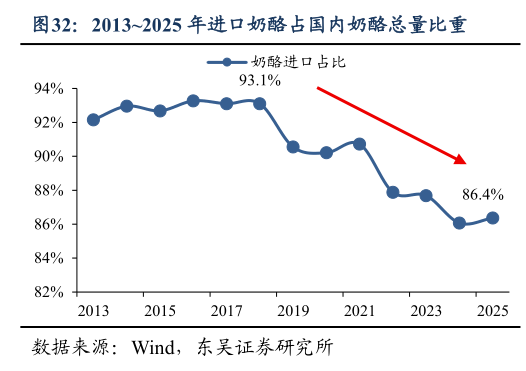 我想了解一下20132025 年进口奶酪占国内奶酪总量比重
