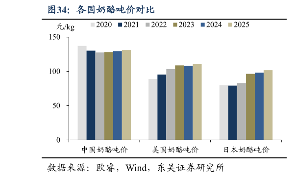 谁知道各国奶酪吨价对比