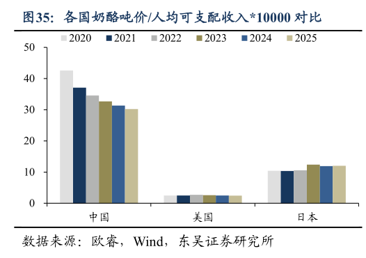 如何才能各国奶酪吨价人均可支配收入10000 对比