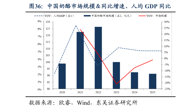 咨询大家中国奶酪市场规模同比增速、人均 GDP 同比