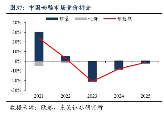 想关注一下中国奶酪市场量价拆分