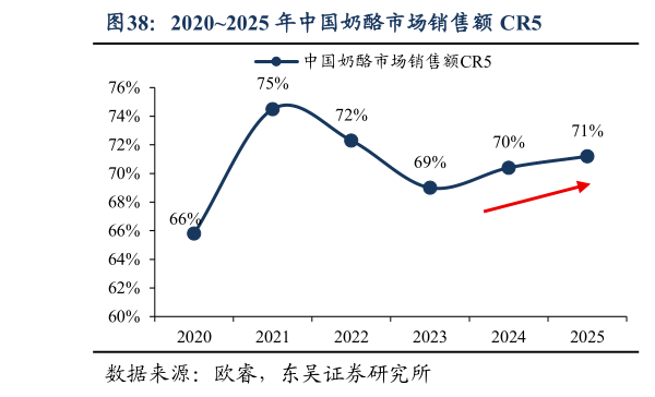 想问下各位网友20202025 年中国奶酪市场销售额 CR5