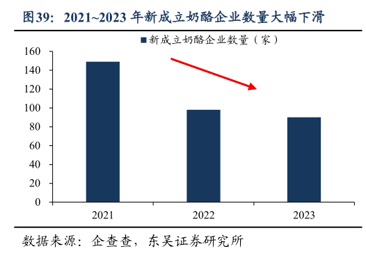 如何了解20212023 年新成立奶酪企业数量大幅下滑