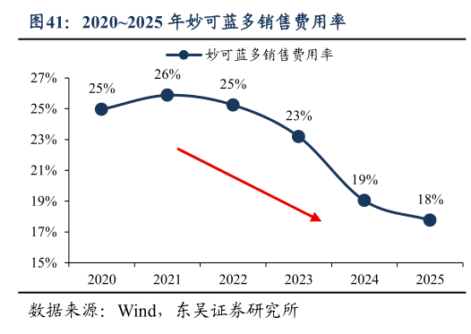 如何解释20202025 年妙可蓝多销售费用率
