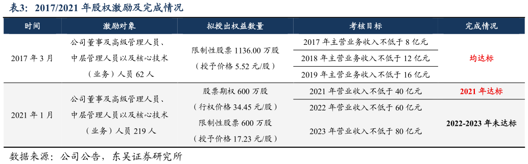 如何了解20172021 年股权激励及完成情况
