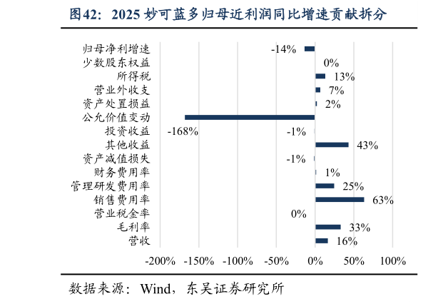 怎样理解2025 妙可蓝多归母近利润同比增速贡献拆分