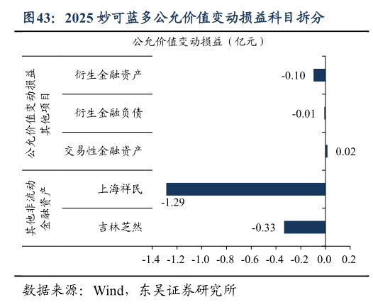 想关注一下2025 妙可蓝多公允价值变动损益科目拆分
